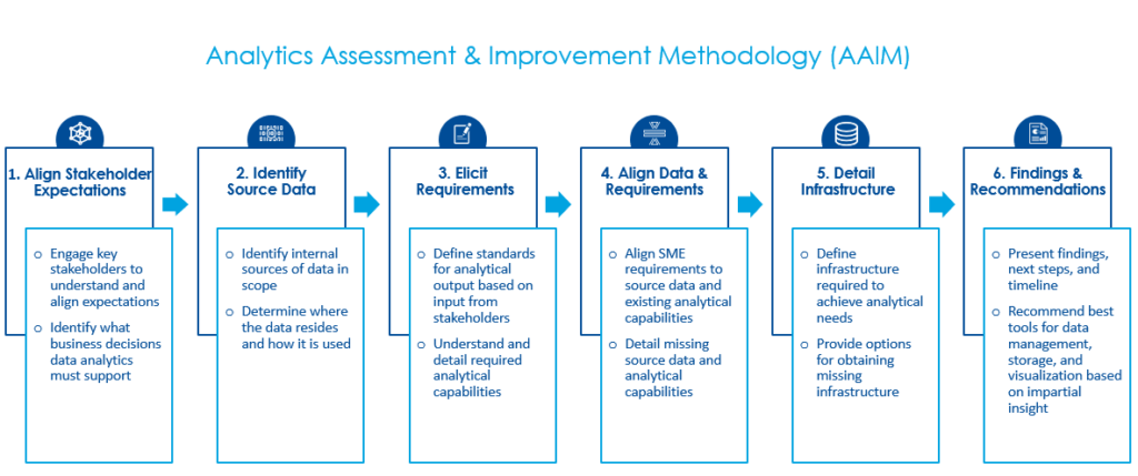 A table showing what data analytics capability assessment and improvement methodology entails.