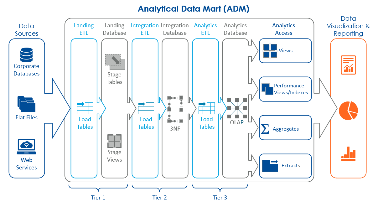 An infographic showing how Analytical Data Mart works.
