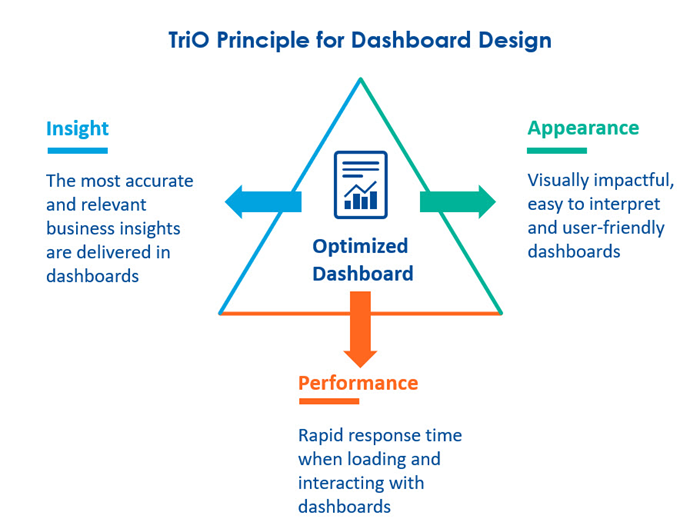 A triangle with optimized data in the centre with arrows pointing to the three sides of the triangle and the words insight, performance, and appearance.