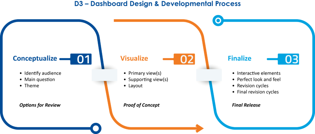 A table showing the data dashboard design process.