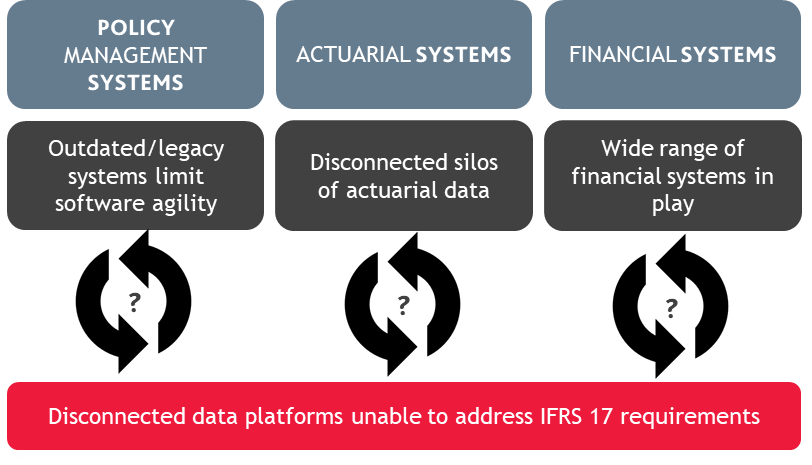 Disconnected data platforms unable to address IFRS 17 requirements.