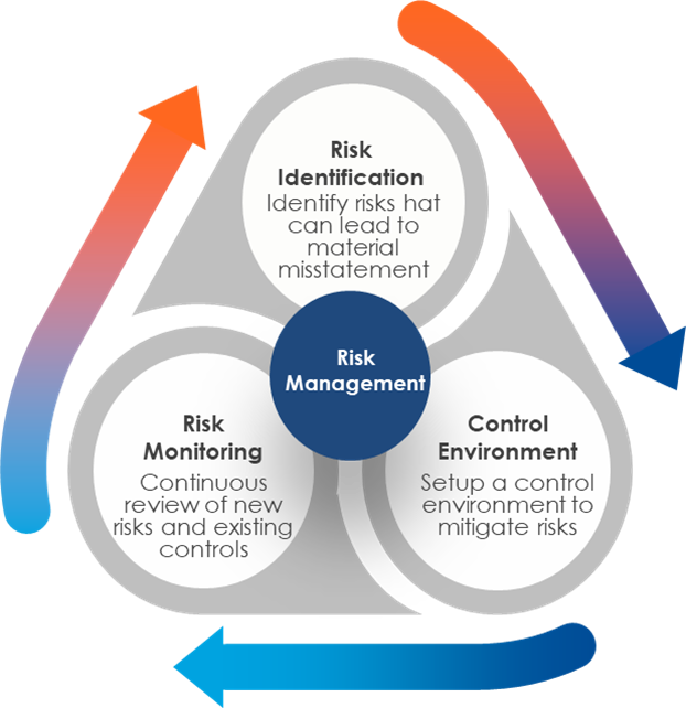 Risk Management