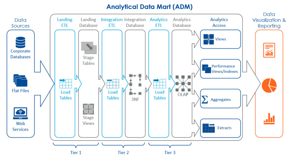 Diagram of an Analytical Data Mart. Starts with Data Sources then goes through 3 tiers - Landing ETL and Database, Integration ETL, and Database, and Analytics ETL and Database. Analytics Access then includes - Views, Performance Views/Indexes, Aggregates and Extracts. The data is then optimized for Data Visualization and Reporting.
