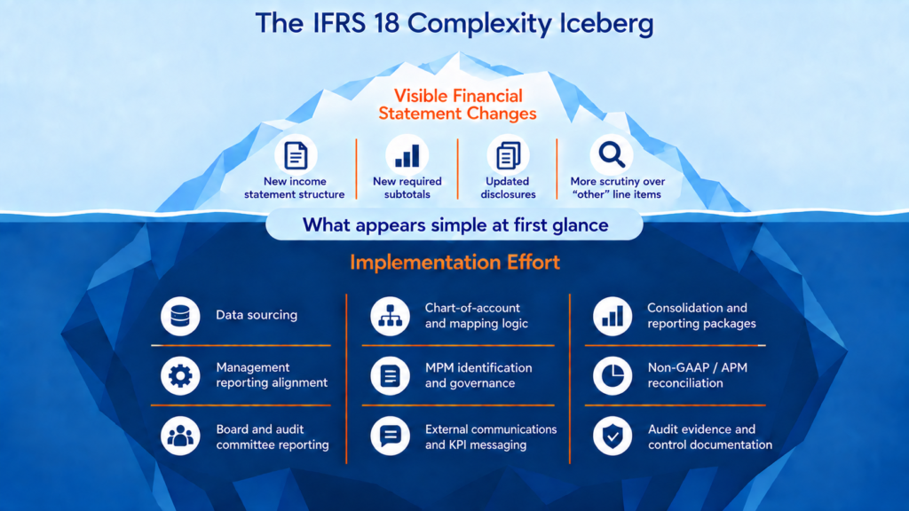 Illustration of iceberg effect for IFRS 18.